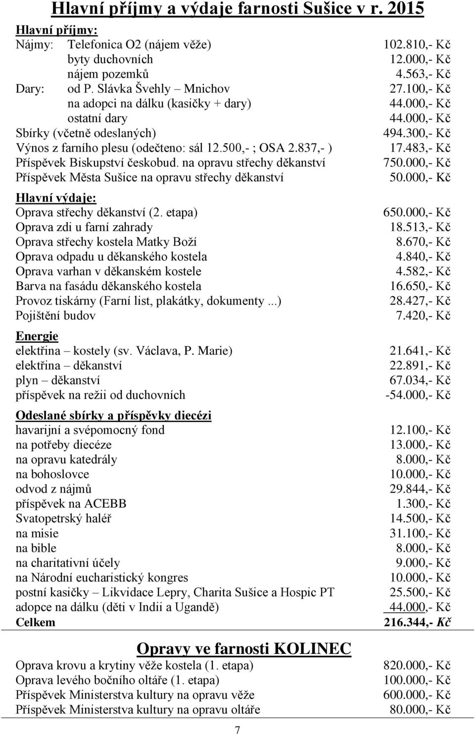 500,- ; OSA 2.837,- ) 17.483,- Kč Příspěvek Biskupství českobud. na opravu střechy děkanství 750.000,- Kč Příspěvek Města Sušice na opravu střechy děkanství 50.