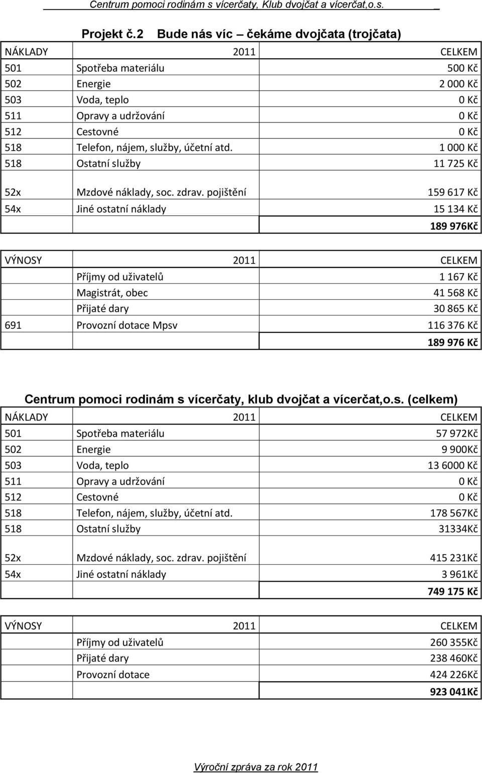 služby, účetní atd. 1 000 Kč 518 Ostatní služby 11 725 Kč 52x Mzdové náklady, soc. zdrav.