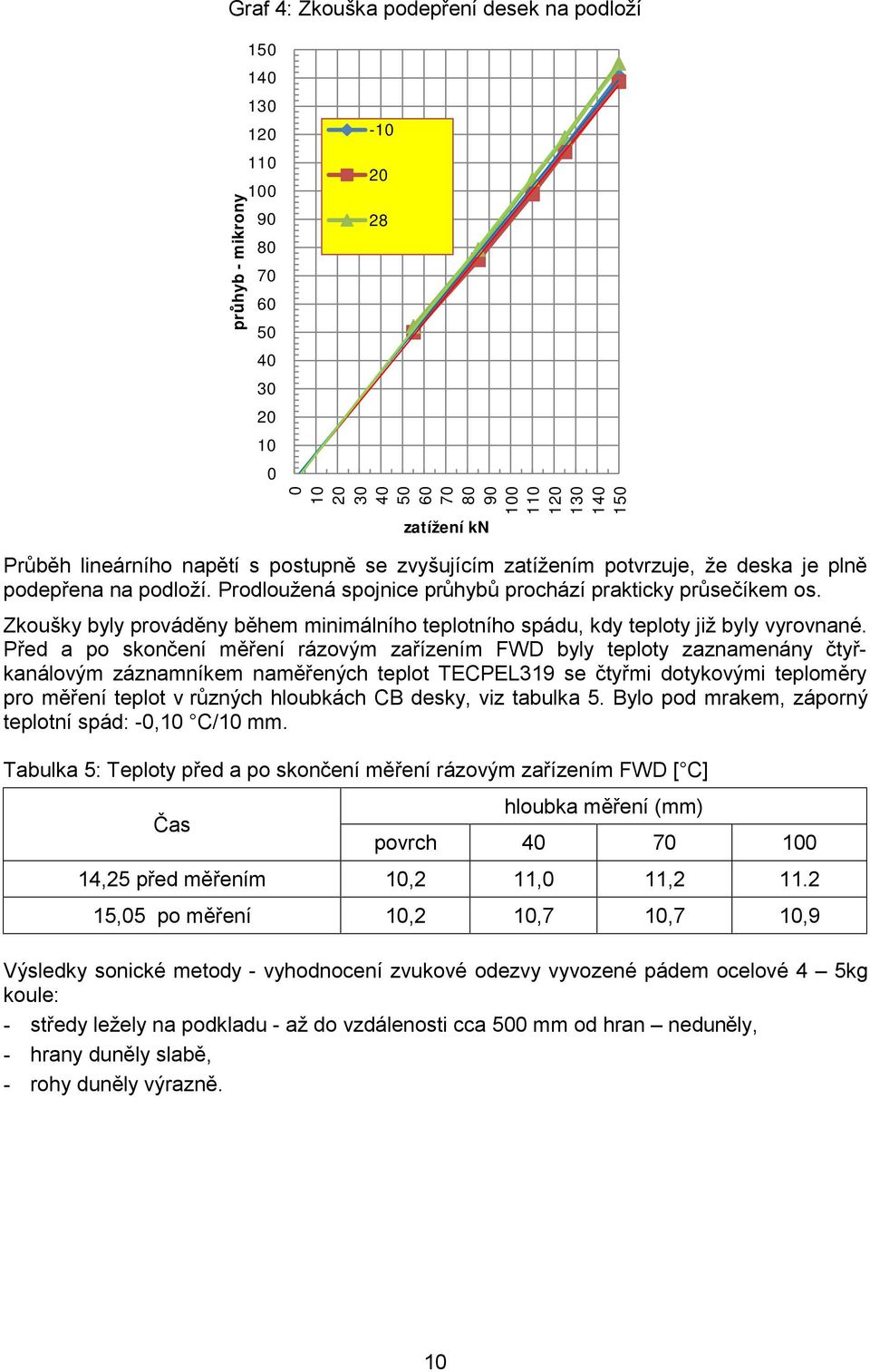 Před a po skončení měření rázovým zařízením FWD byly teploty zaznamenány čtyřkanálovým záznamníkem naměřených teplot TECPEL319 se čtyřmi dotykovými teploměry pro měření teplot v různých hloubkách CB