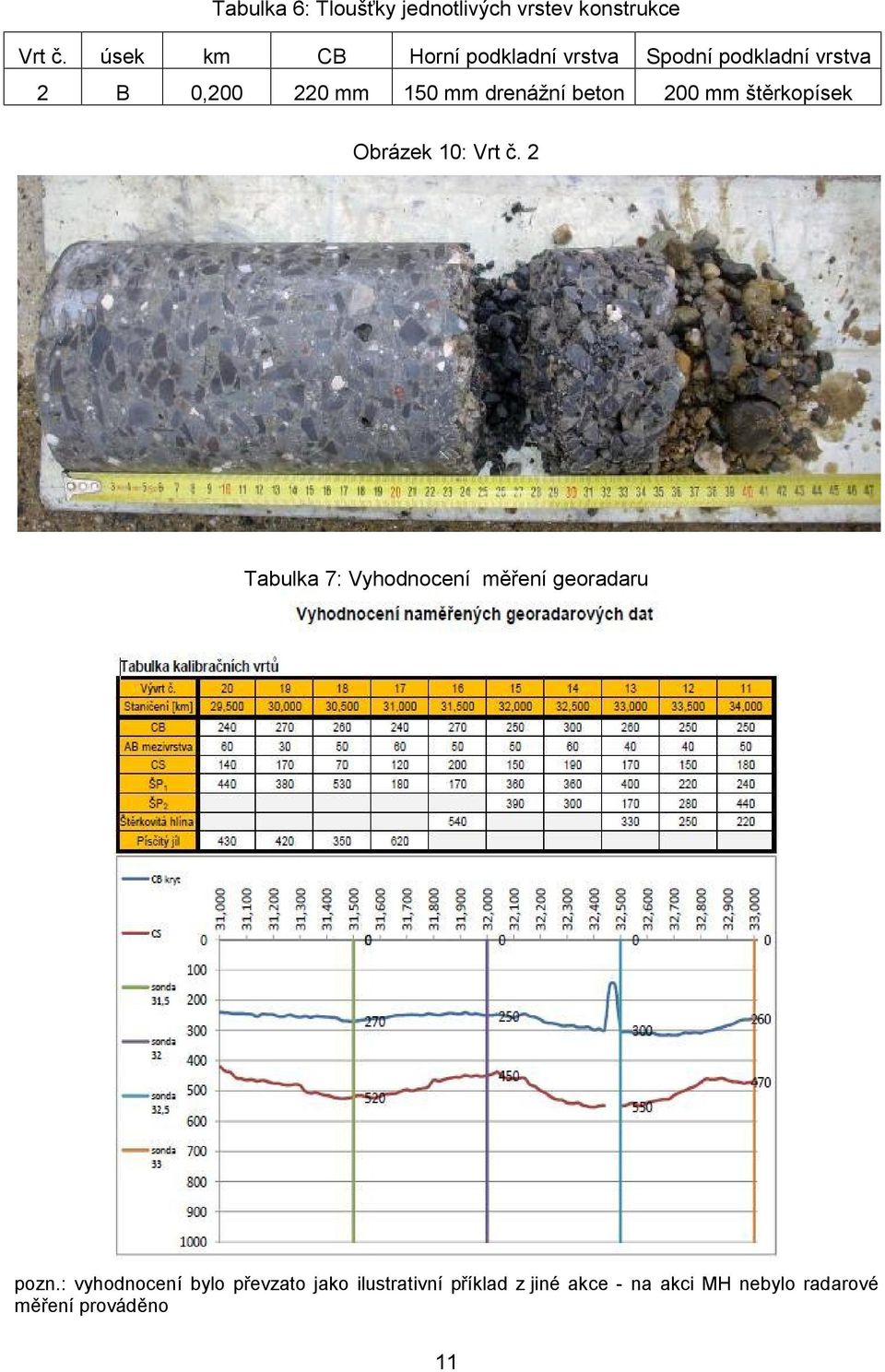 drenážní beton 200 mm štěrkopísek Obrázek 10: Vrt č.