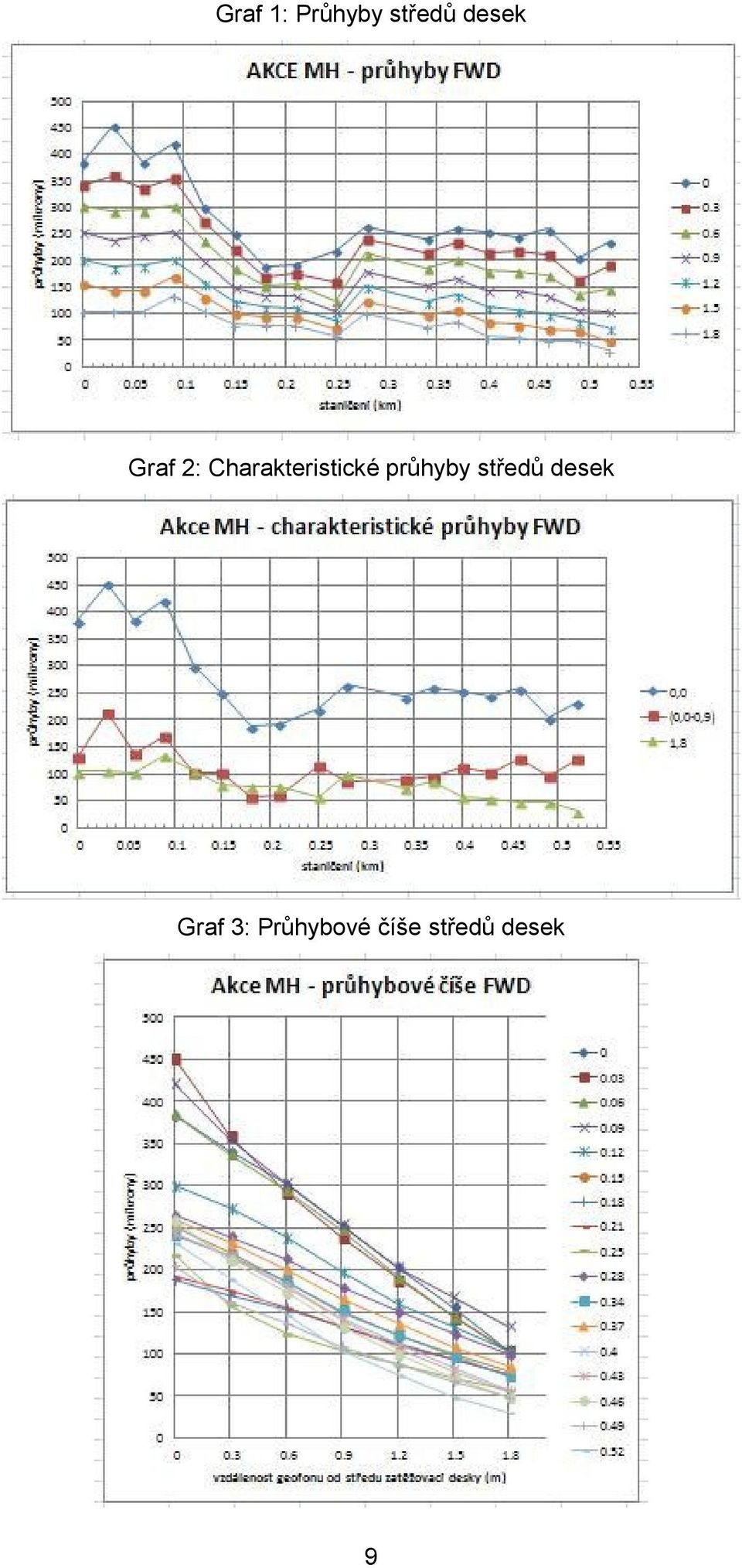 Charakteristické průhyby