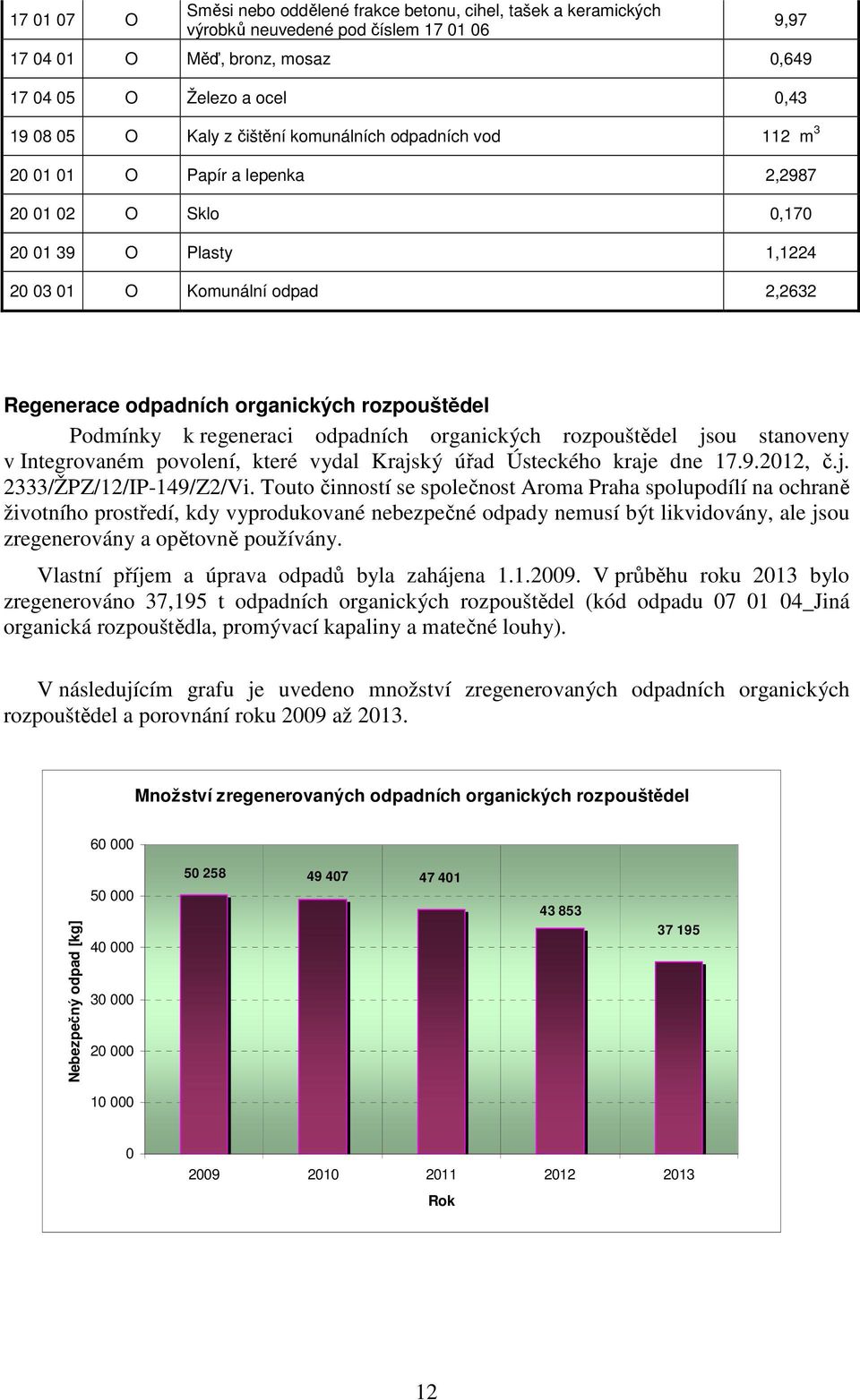 rozpouštědel Podmínky k regeneraci odpadních organických rozpouštědel jsou stanoveny v Integrovaném povolení, které vydal Krajský úřad Ústeckého kraje dne 17.9.2012, č.j. 2333/ŽPZ/12/IP-149/Z2/Vi.