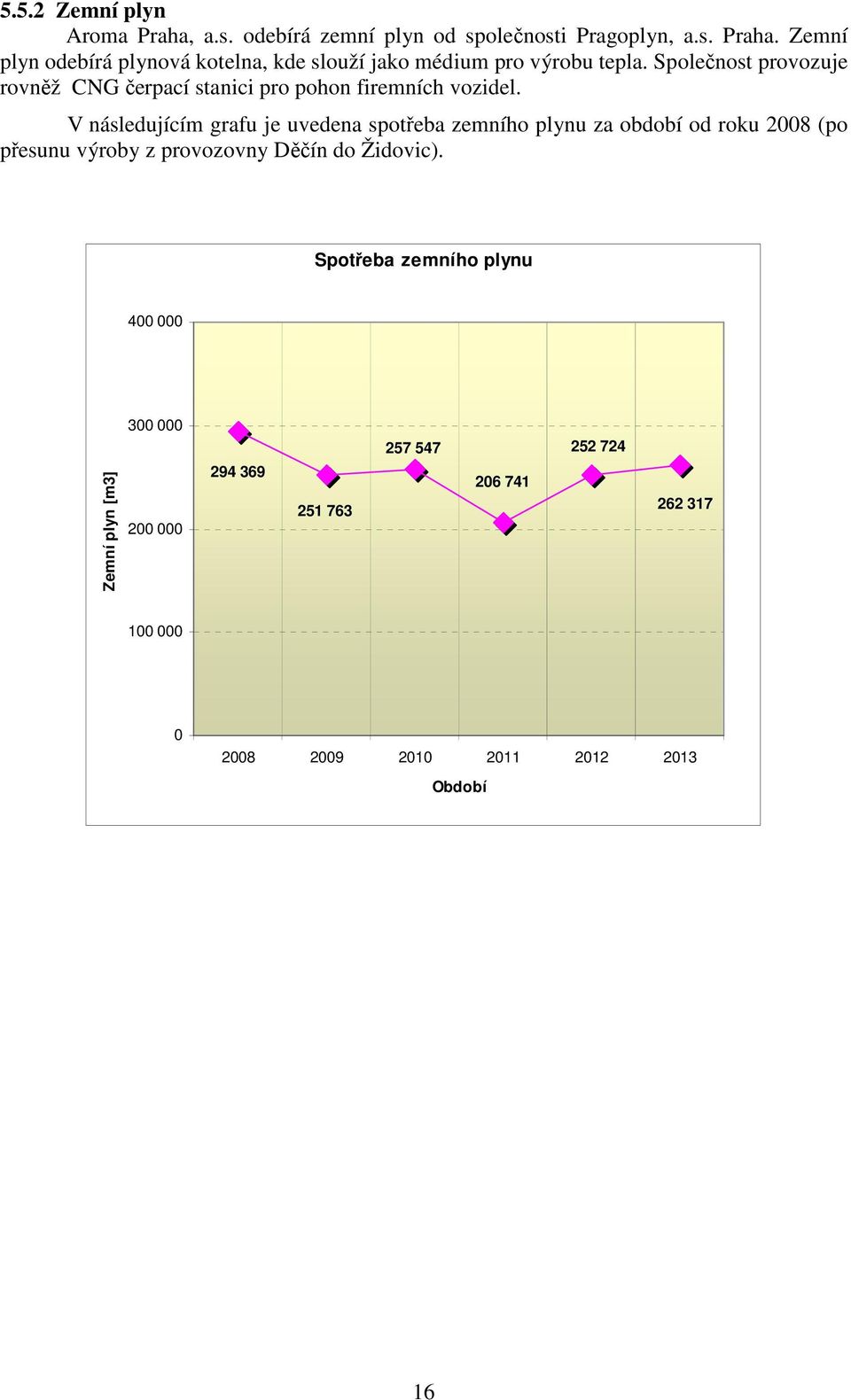 V následujícím grafu je uvedena spotřeba zemního plynu za období od roku 2008 (po přesunu výroby z provozovny Děčín do Židovic).