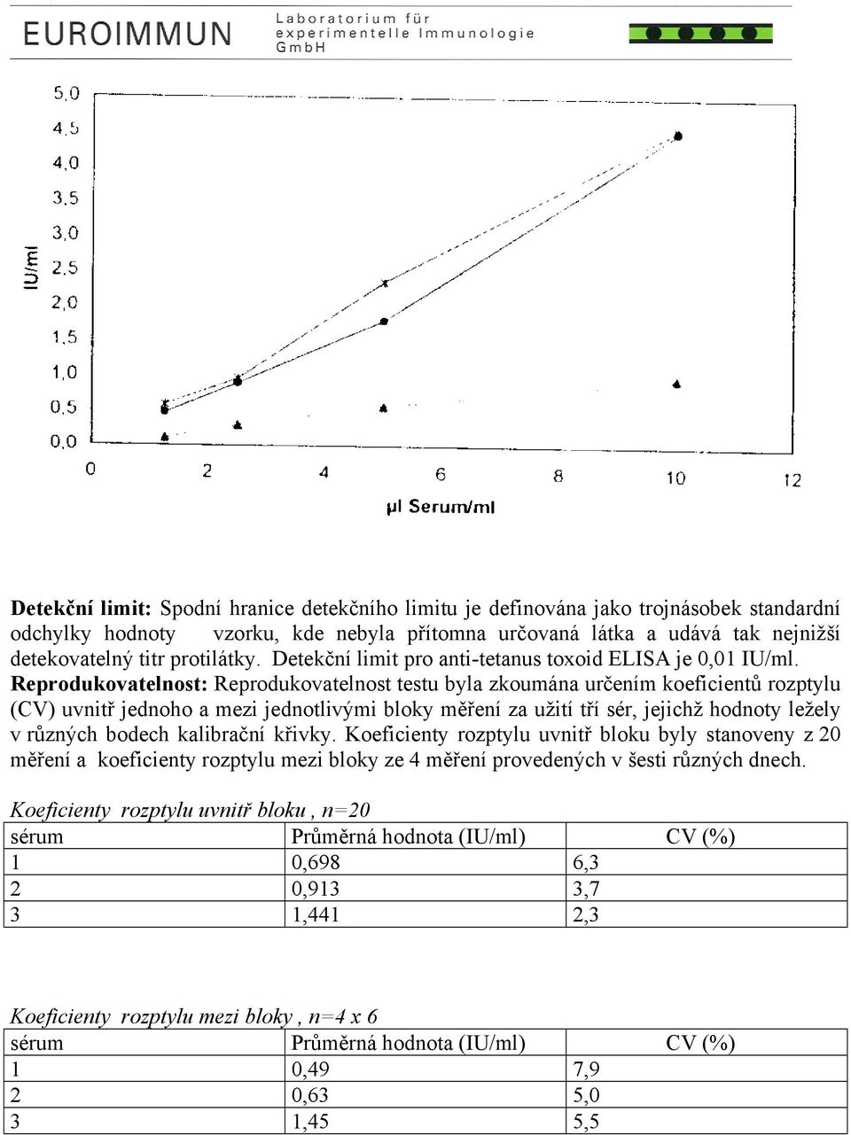 Reprodukovatelnost: Reprodukovatelnost testu byla zkoumána určením koeficientů rozptylu (CV) uvnitř jednoho a mezi jednotlivými bloky měření za užití tří sér, jejichž hodnoty ležely v různých bodech