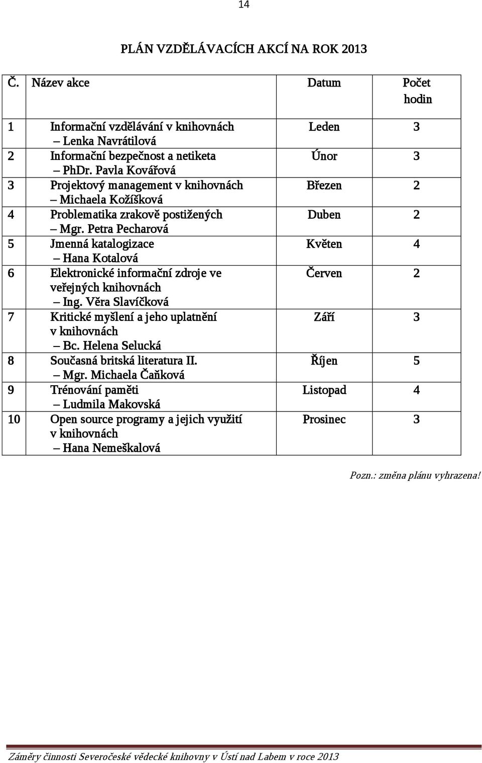 Petra Pecharová 5 Jmenná katalogizace Hana Kotalová 6 Elektronické informační zdroje ve veřejných knihovnách Ing. Věra Slavíčková 7 Kritické myšlení a jeho uplatnění v knihovnách Bc.