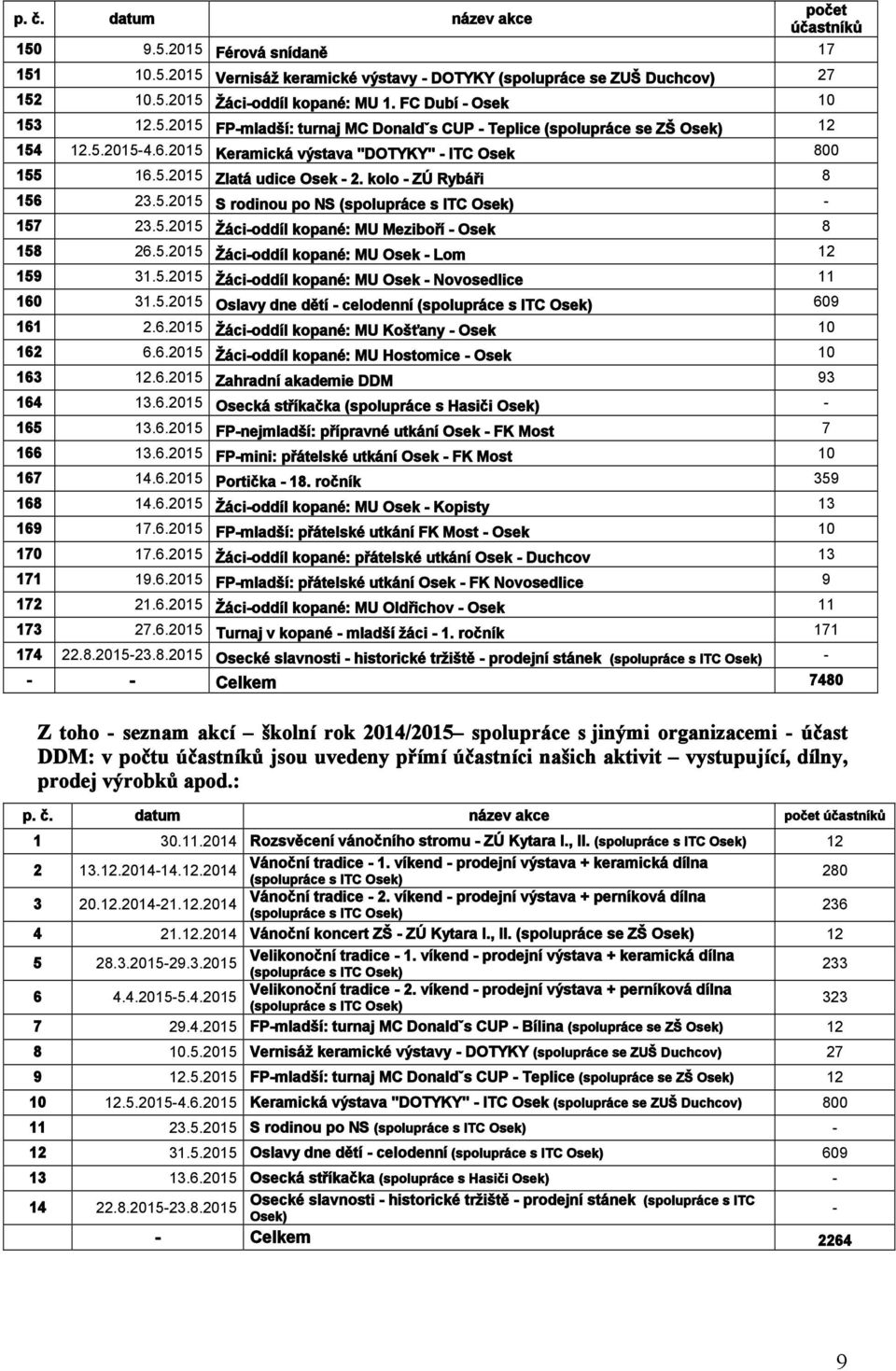 kolo - ZÚ Rybáři 8 156 23.5.2015 S rodinou po NS (spolupráce s ITC Osek) - 157 23.5.2015 Žáci-oddíl kopané: MU Meziboří - Osek 8 158 26.5.2015 Žáci-oddíl kopané: MU Osek - Lom 12 159 31.5.2015 Žáci-oddíl kopané: MU Osek - Novosedlice 11 160 31.