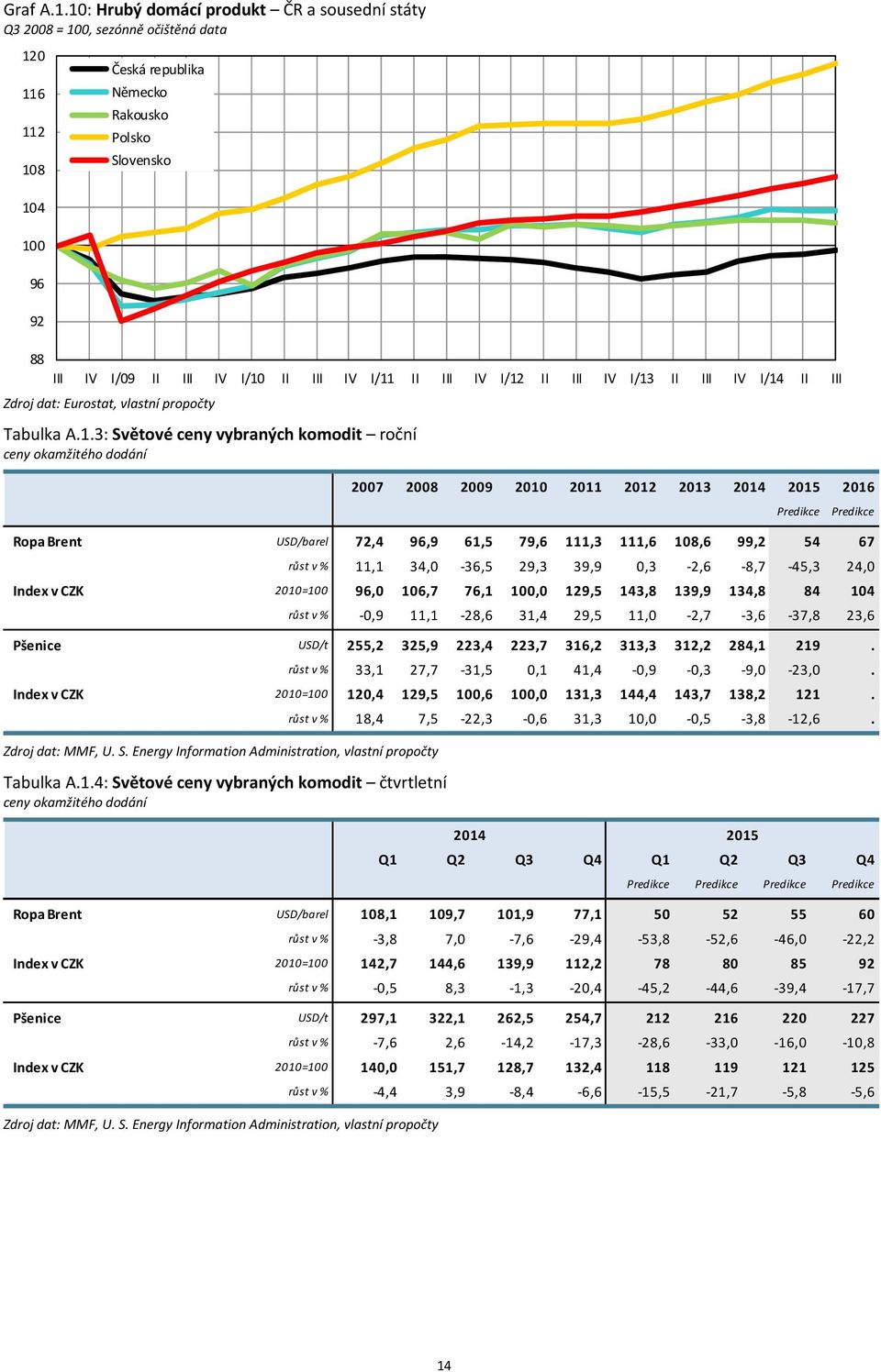 I/1 II III IV I/13 II III IV I/14 II III Zdroj dat: Eurostat, vlastní propočty Tabulka A.1.3: Světové ceny vybraných komodit roční ceny okamžitého dodání 7 8 9 1 11 1 13 14 15 1 Ropa Brent USD/barel