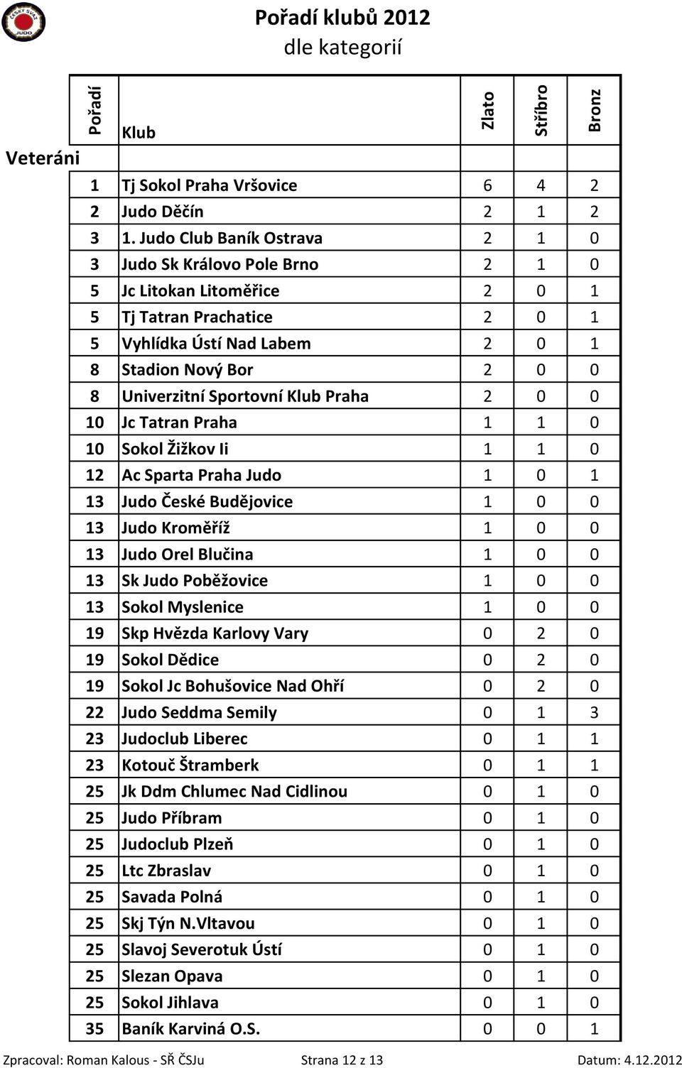 Sportovní Praha 2 0 0 10 Jc Tatran Praha 1 1 0 10 Sokol Žižkov Ii 1 1 0 12 Ac Sparta Praha Judo 1 0 1 13 Judo České Budějovice 1 0 0 13 Judo Kroměříž 1 0 0 13 Judo Orel Blučina 1 0 0 13 Sk Judo
