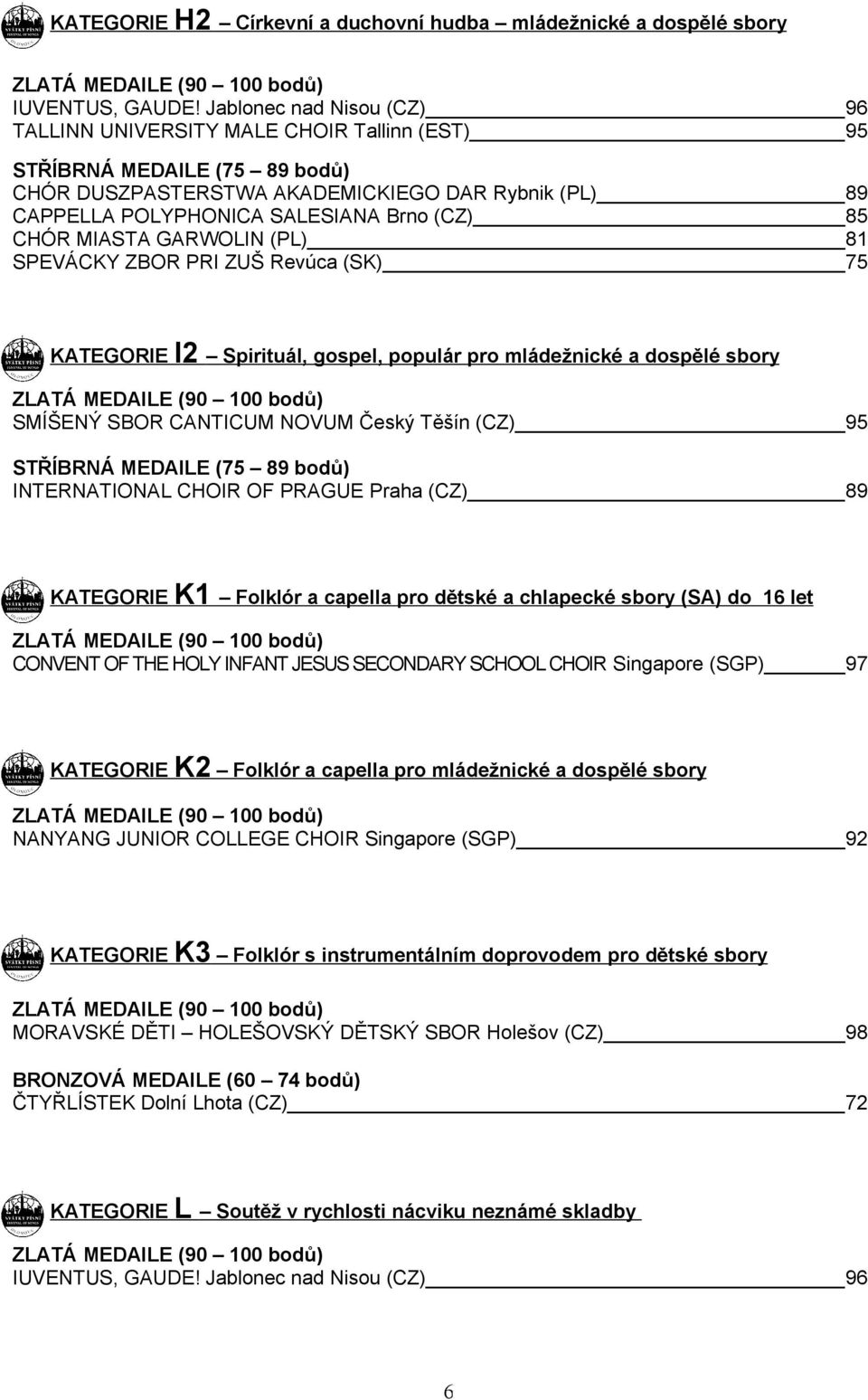 SPEVÁCKY ZBOR PRI ZUŠ Revúca (SK) 75 KATEGORIE I2 Spirituál, gospel, populár pro mládežnické a dospělé sbory SMÍŠENÝ SBOR CANTICUM NOVUM Český Těšín (CZ) 95 INTERNATIONAL CHOIR OF PRAGUE Praha (CZ)