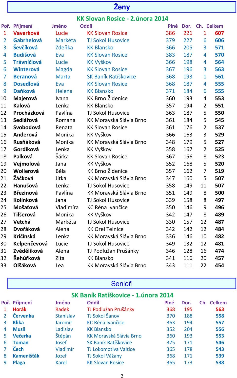 570 5 Trávníčlová Lucie KK Vyškov 366 198 4 564 6 Winterová Magda KK Slovan Rosice 367 196 3 563 7 Beranová Marta SK Baník Ratíškovice 368 193 1 561 8 Dosedlová Eva KK Slovan Rosice 368 187 4 555 9