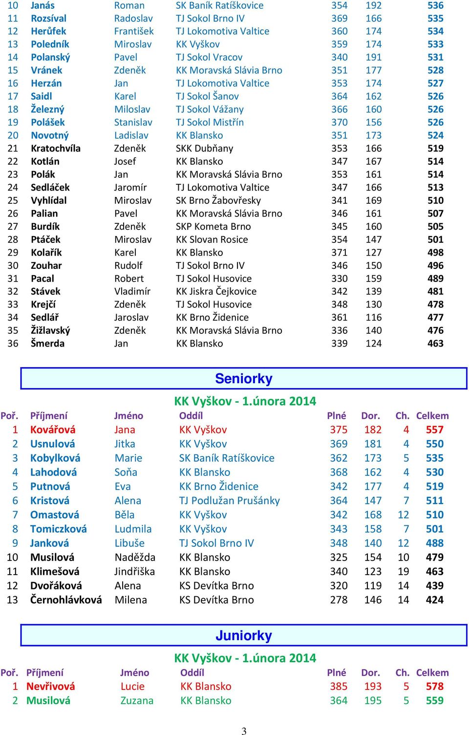 Miloslav TJ Sokol Vážany 366 160 526 19 Polášek Stanislav TJ Sokol Mistřín 370 156 526 20 Novotný Ladislav KK Blansko 351 173 524 21 Kratochvíla Zdeněk SKK Dubňany 353 166 519 22 Kotlán Josef KK