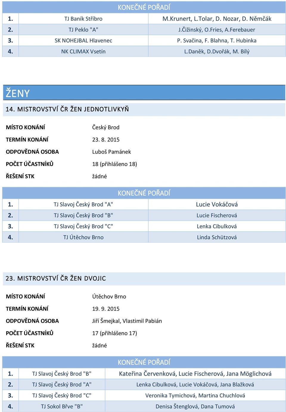 TJ Slavoj Český Brod "B" Lucie Fischerová 3. TJ Slavoj Český Brod "C" Lenka Cibulková 4. TJ Útěchov Brno Linda Schützová 23. MISTROVSTVÍ ČR ŽEN DVOJIC Útěchov Brno TERMÍN KONÁNÍ 19. 9.