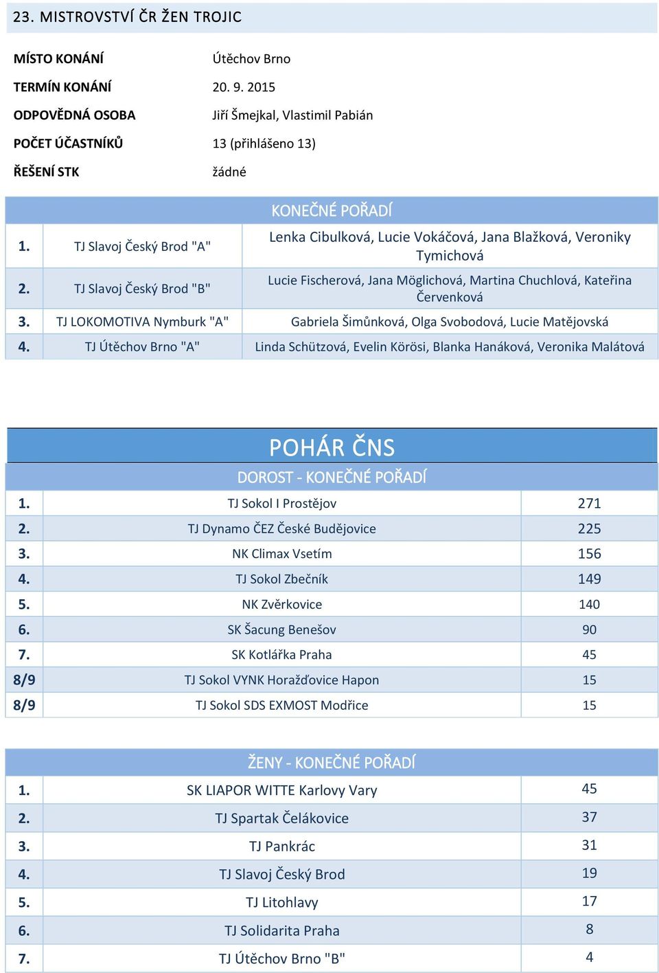 TJ LOKOMOTIVA Nymburk "A" Gabriela Šimůnková, Olga Svobodová, Lucie Matějovská 4. TJ Útěchov Brno "A" Linda Schützová, Evelin Körösi, Blanka Hanáková, Veronika Malátová POHÁR ČNS DOROST - 1.