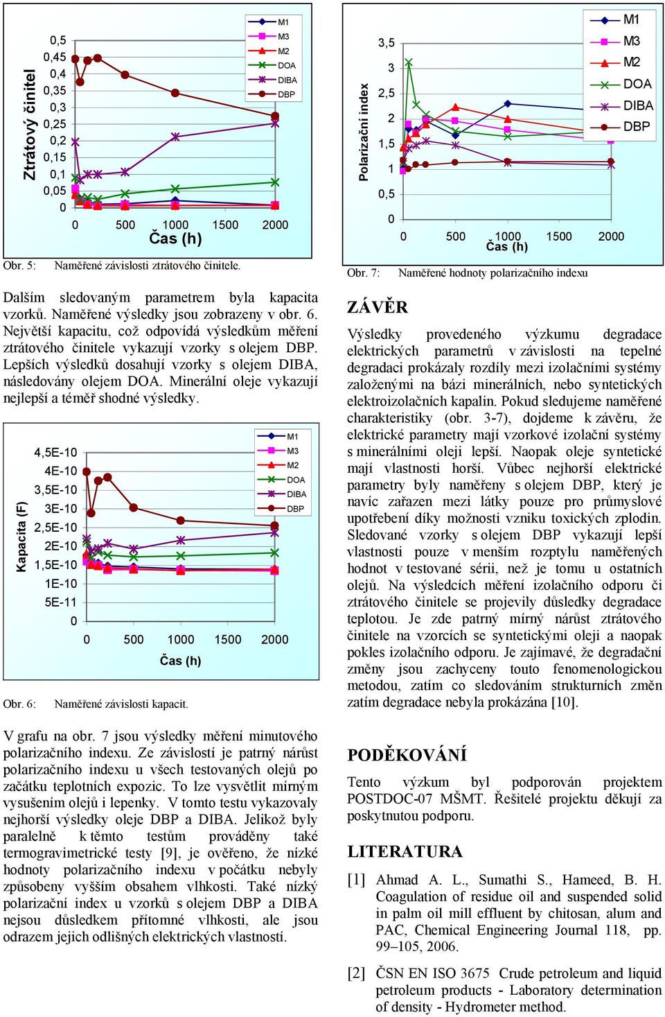 Minerální oleje vykazují nejlepší a téměř shodné výsledky. Kapacita (F) Obr. 6: 4,5E-1 4E-1 3,5E-1 3E-1 2,5E-1 2E-1 1,5E-1 1E-1 5E-11 5 1 15 2 Naměřené závislosti kapacit. V grafu na obr.