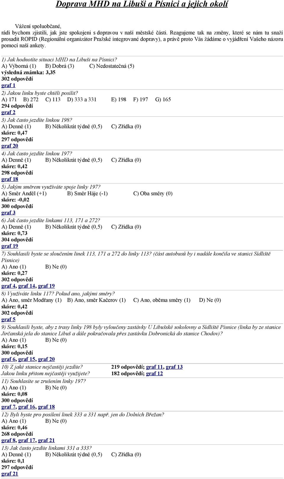1) Jak hodnotíte situaci MHD na Libuši na Písnici? A) Výborná (1) B) Dobrá (3) C) Nedostatečná (5) výsledná známka: 3,35 32 odpovědí graf 1 2) Jakou linku byste chtěli posílit?