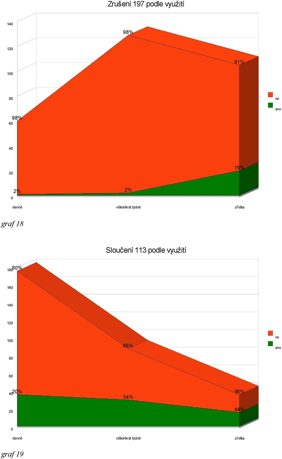 Sloučení 113 podle využití 18 8% 1 14 12 1 66% 8 4