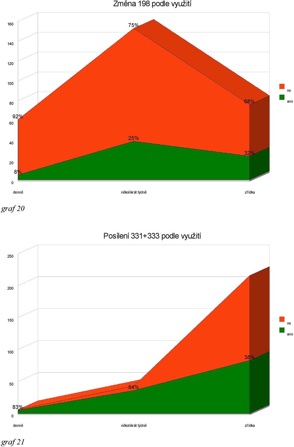 graf 2 Posílení 331+333 podle využití 25 2 15 1