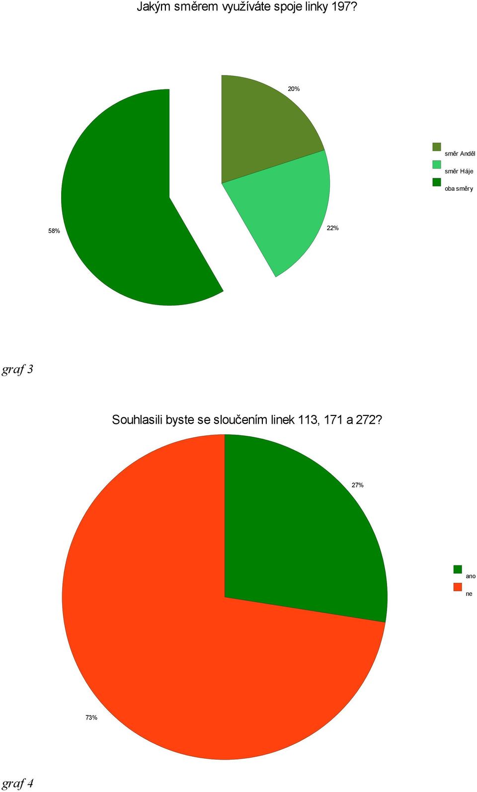 22% graf 3 Souhlasili byste se