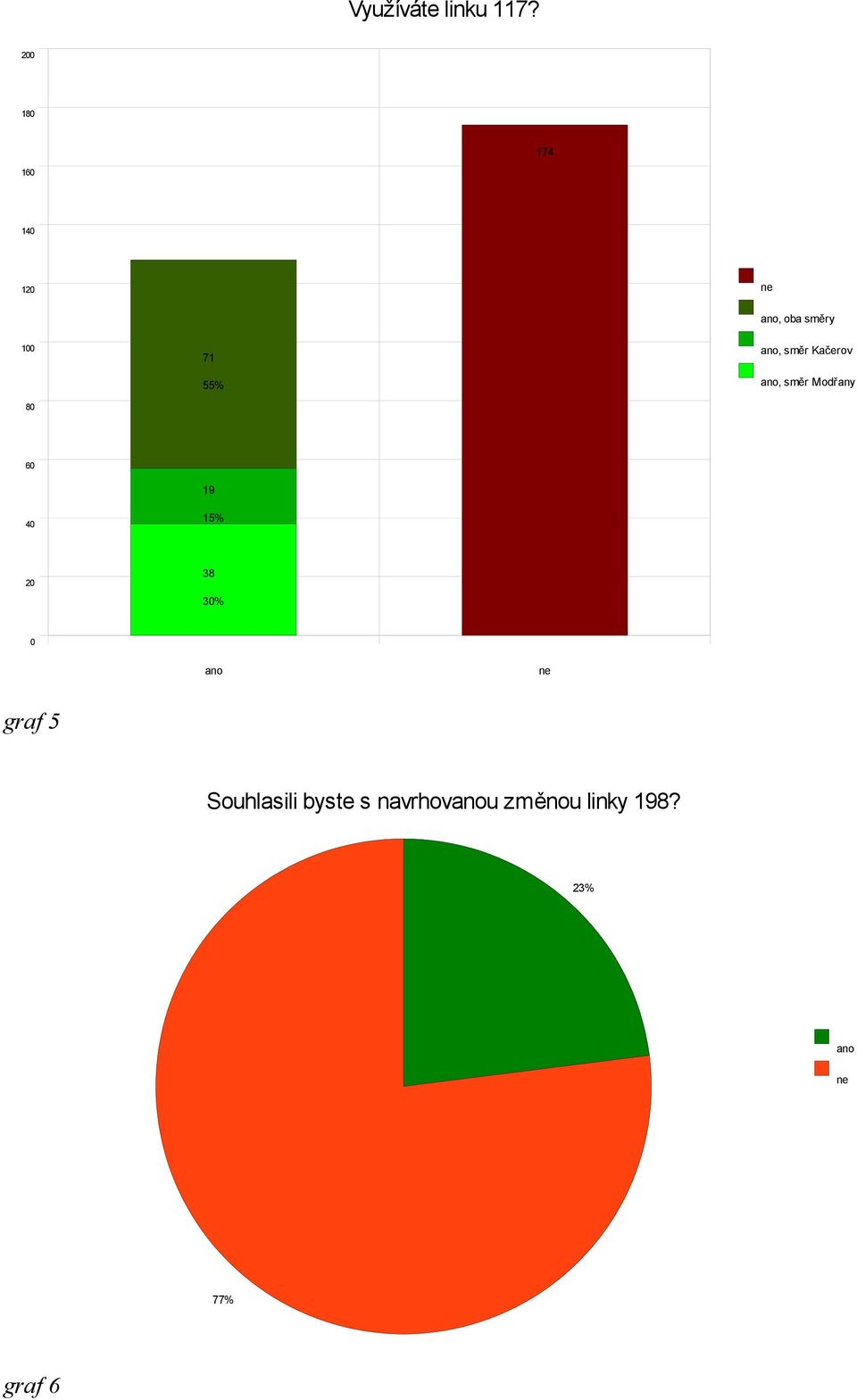 směr Kačerov, směr Modřany 19 4 15% 2 38