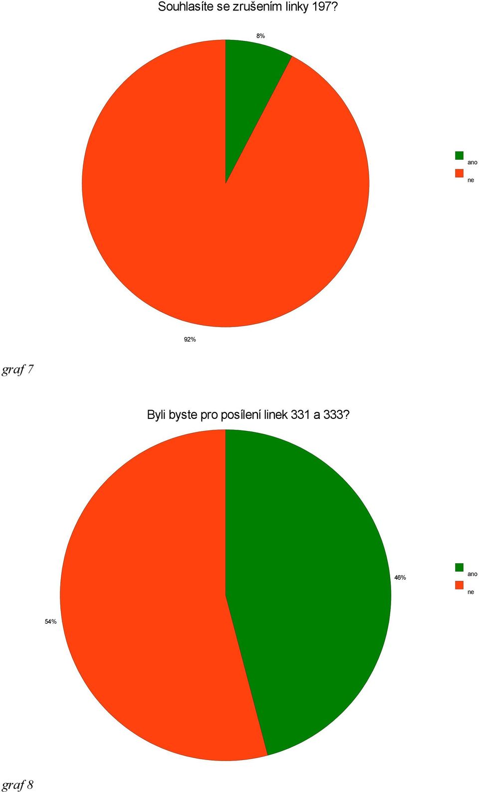 8% 92% graf 7 Byli byste