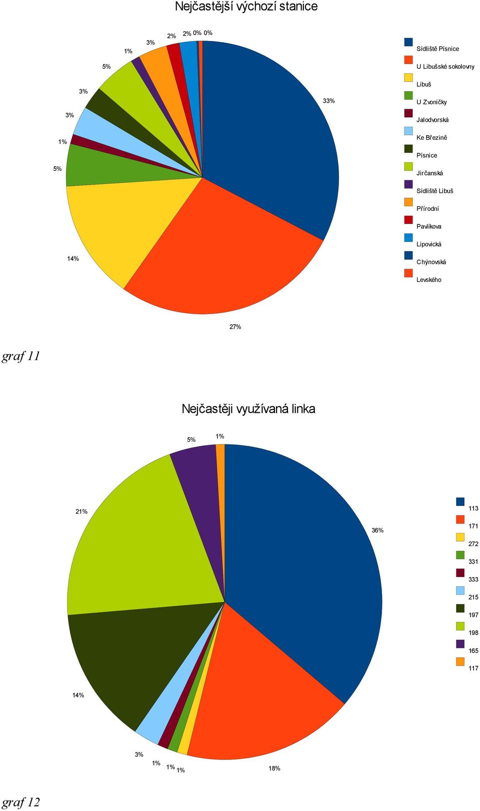 Libuš Přírodní Pavlíkova Lipovická 14% Chýnovská Levského 27% graf 11 Nejčastěji