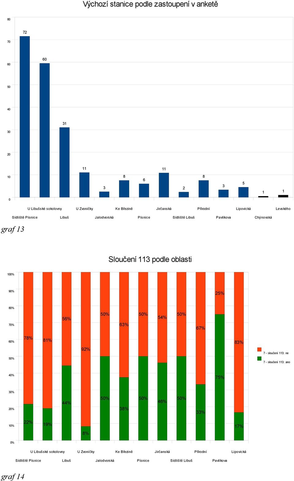 oblasti 9% 25% 8% 7% 56% 63% 54% 67% % 78% 8 92% 83% 7 - sloučení 113: 7 - sloučení 113: 4% 75% 3% 2% 44% 38% 46% 33% 1% 22% 19% 8% 17% % U