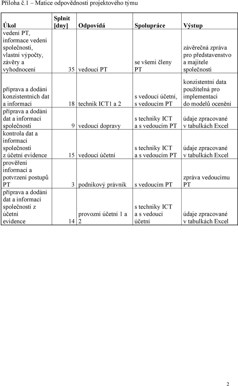 závěrečná zpráva pro představenstvo a majitele společnosti příprava a dodání konzistentních dat a informací 18 technik ICT1 a 2 příprava a dodání dat a informací společnosti 9 vedoucí dopravy