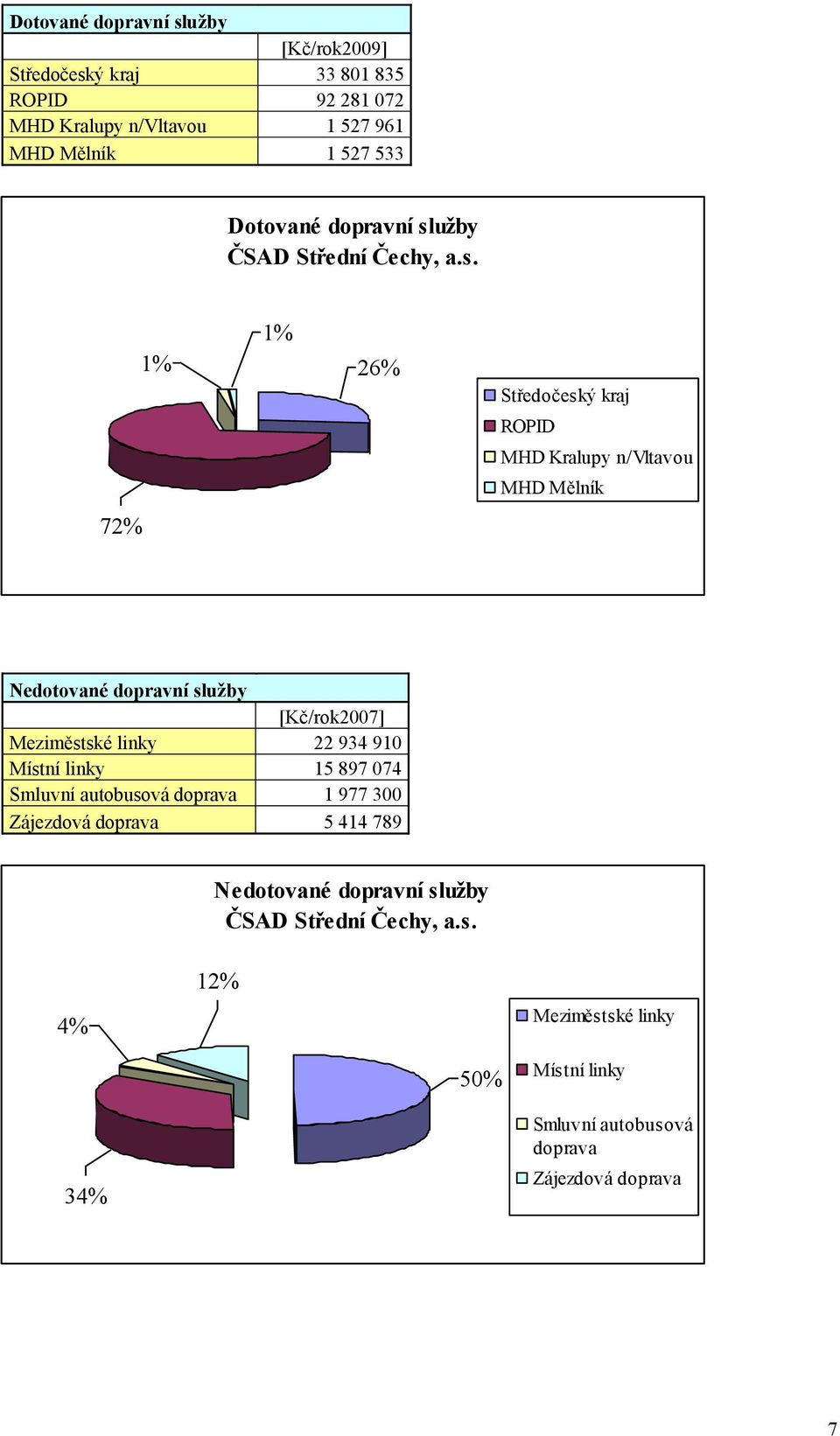 72% 1% 1% 26% Středočeský kraj ROPID MHD Kralupy n/vltavou MHD Mělník [Kč/rok2007] Meziměstské linky 22 934