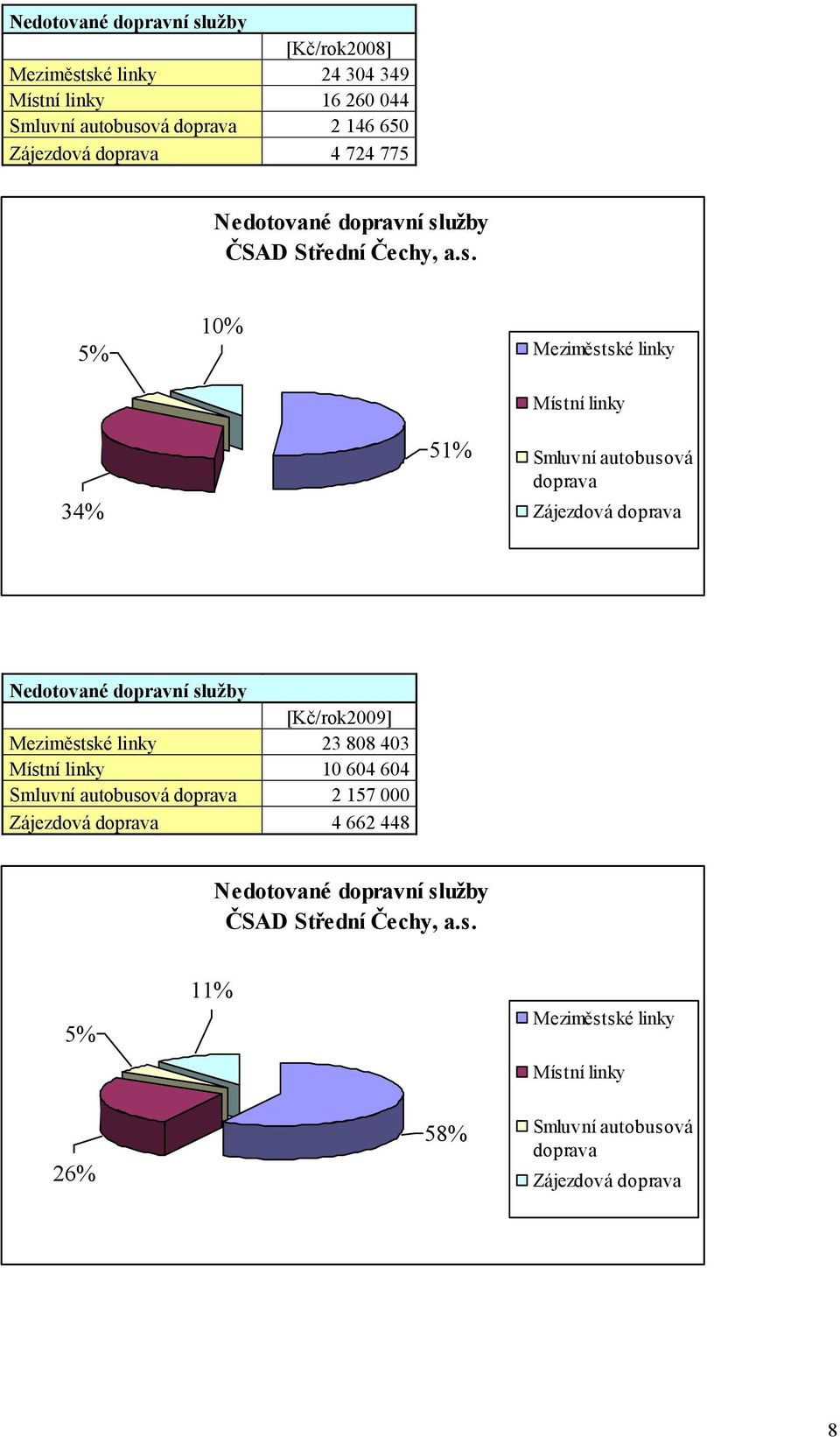 5% 10% Meziměstské linky Místní linky 34% 51% Smluvní autobusová doprava Zájezdová doprava [Kč/rok2009] Meziměstské linky