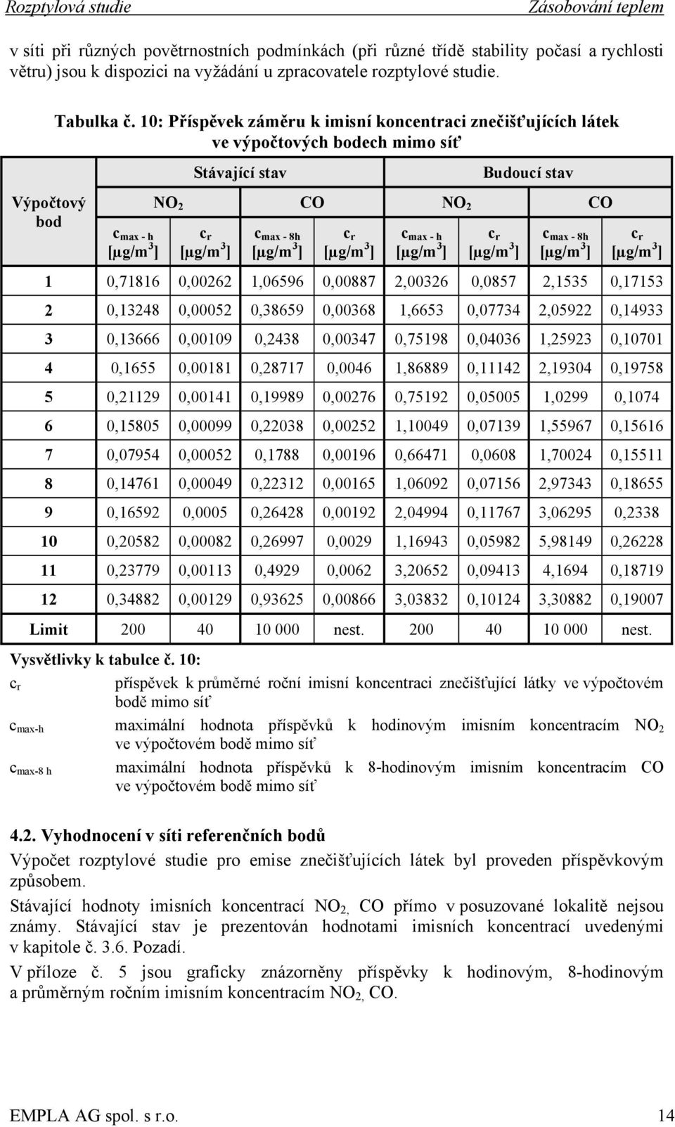 10: Příspěvek záměru k imisní koncentraci znečišťujících látek ve výpočtových bodech mimo síť Stávající stav Budoucí stav Výpočtový bod c max - h [µg/m 3 ] NO 2 CO NO 2 CO c r [µg/m 3 ] c max - 8h