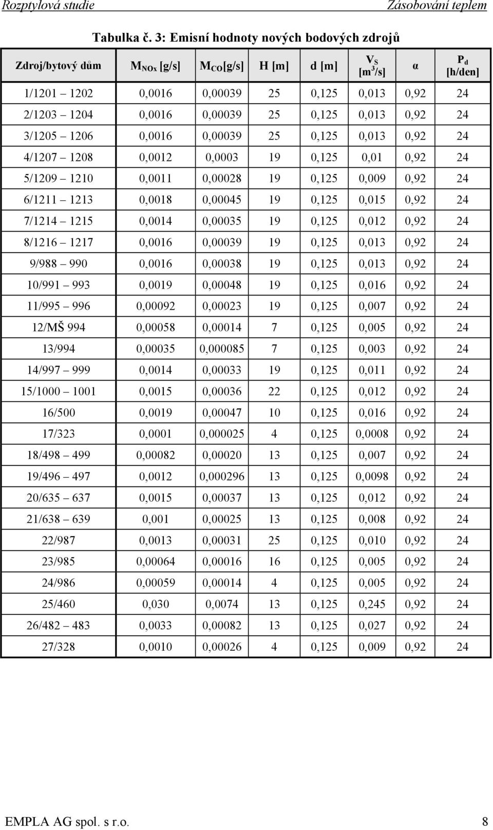 0,125 0,013 0,92 24 3/1205 1206 0,0016 0,00039 25 0,125 0,013 0,92 24 4/1207 1208 0,0012 0,0003 19 0,125 0,01 0,92 24 5/1209 1210 0,0011 0,00028 19 0,125 0,009 0,92 24 6/1211 1213 0,0018 0,00045 19