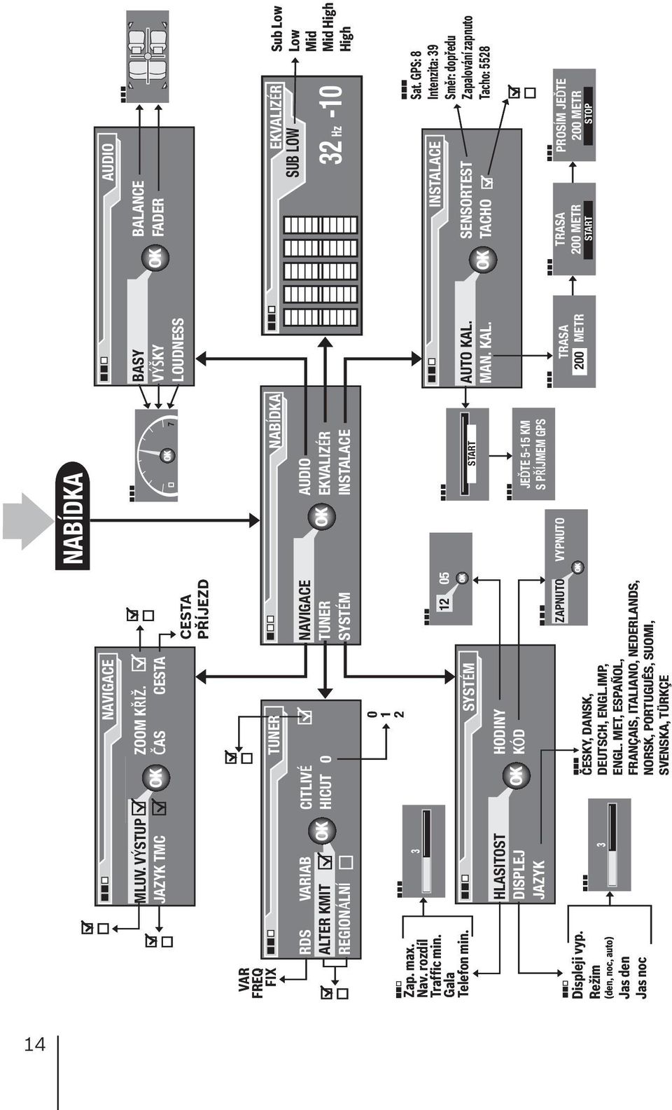 ČAS CESTA CESTA PŘÍJEZD TUNER NABÍDKA CITLIVÉ HICUT 0 NAVIGACE TUNER SYSTÉM AUDIO EKVALIZÉR INSTALACE 0 12 SYSTÉM 12 05 START HODINY KÓD ZAPNUTO VYPNUTO JEĎTE 5-15 KM S PŘÍJMEM GPS CESKY, DANSK,