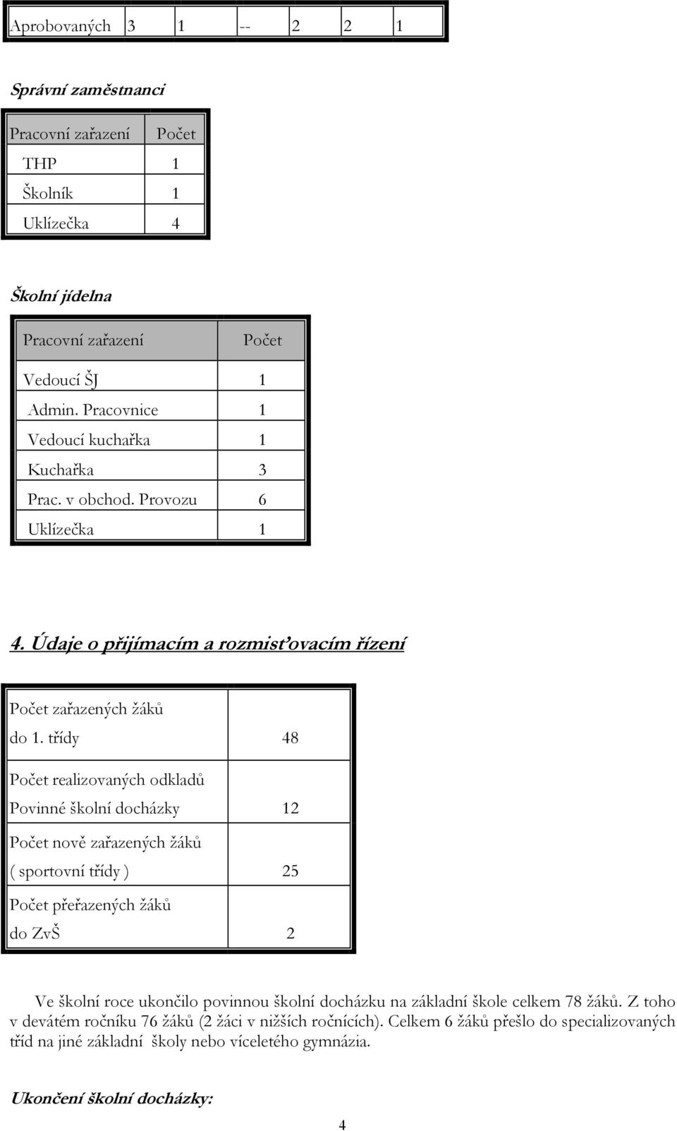 třídy 48 Počet realizovaných odkladů Povinné školní docházky 12 Počet nově zařazených žáků ( sportovní třídy ) 25 Počet přeřazených žáků do ZvŠ 2 Ve školní roce ukončilo povinnou