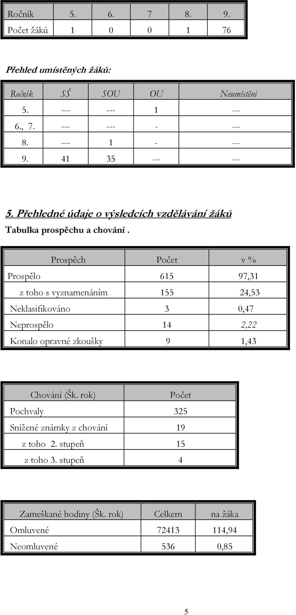 Prospěch Počet v % Prospělo 615 97,31 z toho s vyznamenáním 155 24,53 Neklasifikováno 3 0,47 Neprospělo 14 2,22 Konalo opravné zkoušky 9 1,43