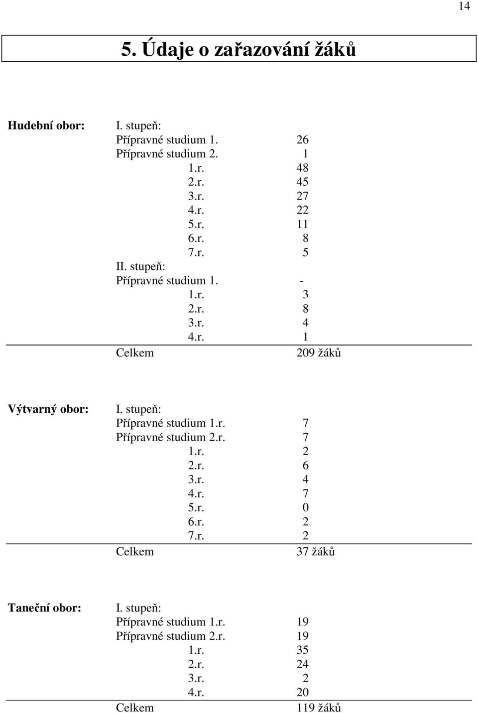 stupeň: Přípravné studium 1.r. 7 Přípravné studium 2.r. 7 1.r. 2 2.r. 6 3.r. 4 4.r. 7 5.r. 0 6.r. 2 7.r. 2 Celkem 37 žáků Taneční obor: I.