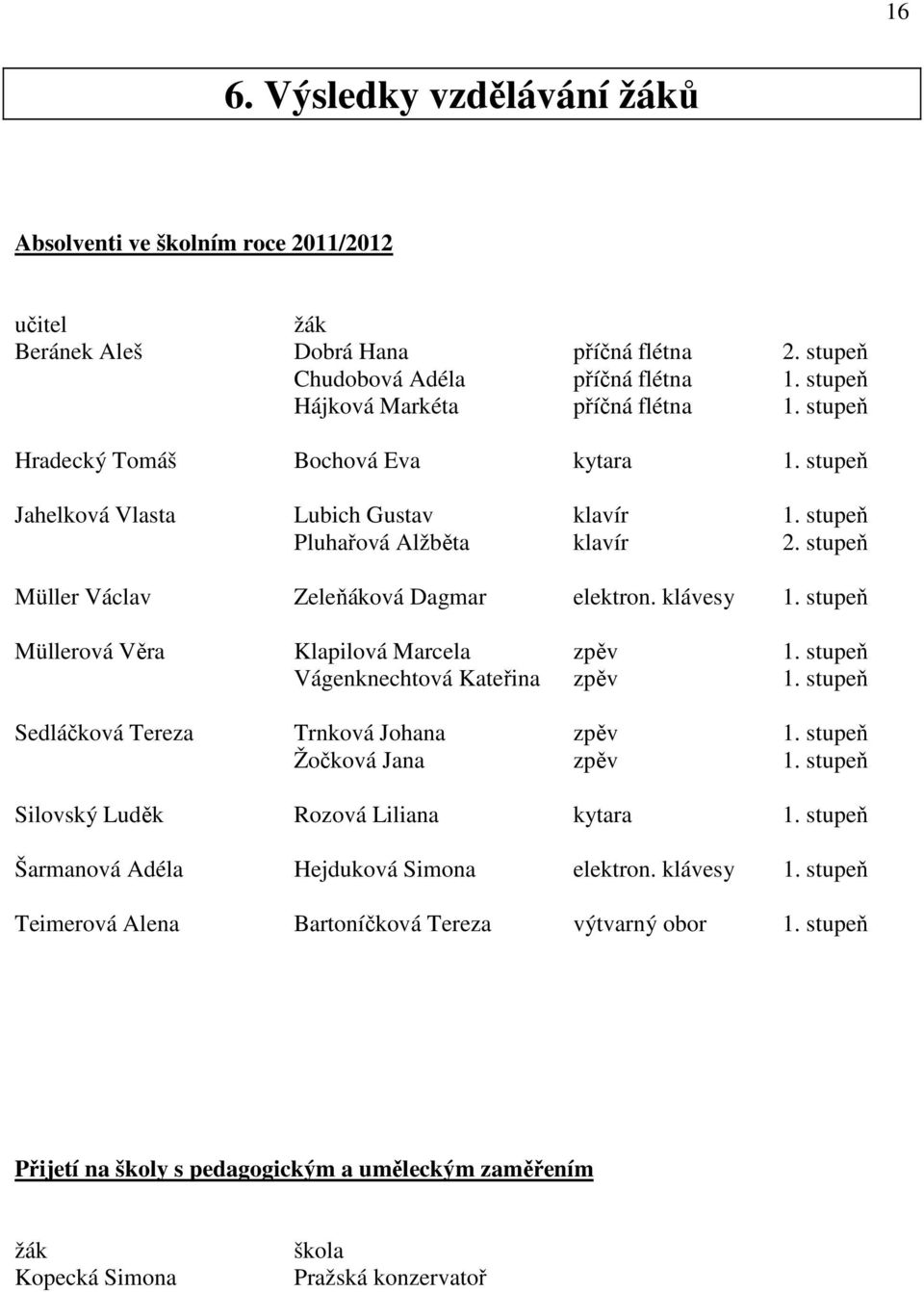 stupeň Müllerová Věra Klapilová Marcela zpěv 1. stupeň Vágenknechtová Kateřina zpěv 1. stupeň Sedláčková Tereza Trnková Johana zpěv 1. stupeň Žočková Jana zpěv 1.