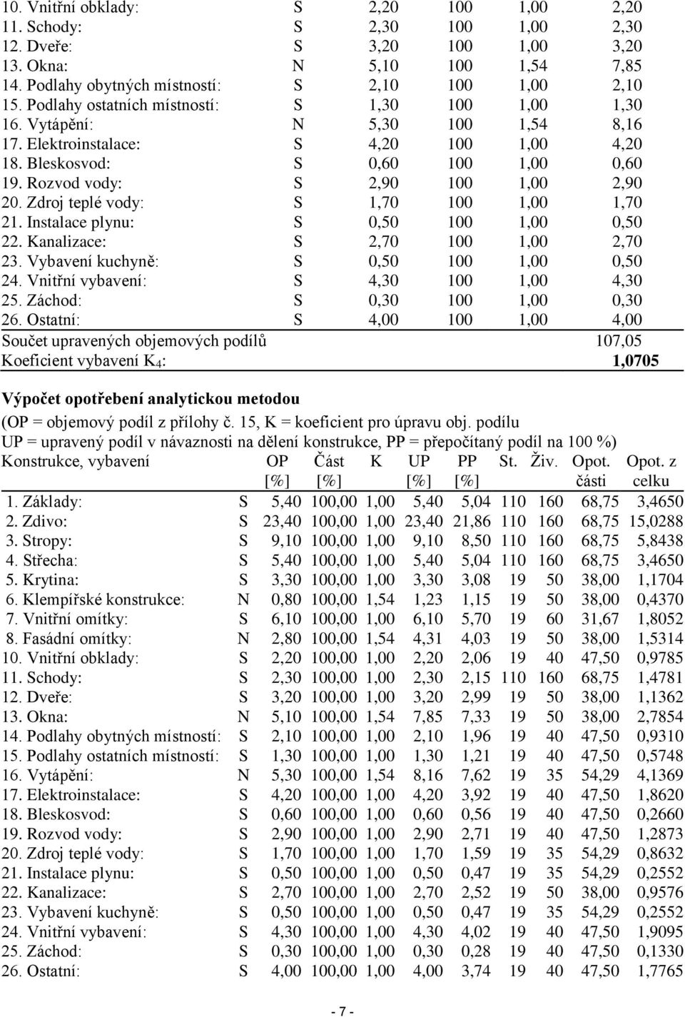 Rozvod vody: S 2,90 100 1,00 2,90 20. Zdroj teplé vody: S 1,70 100 1,00 1,70 21. Instalace plynu: S 0,50 100 1,00 0,50 22. Kanalizace: S 2,70 100 1,00 2,70 23.