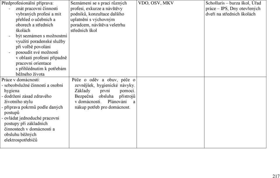 životního stylu - příprava pokrmů podle daných postupů - ovládat jednoduché pracovní postupy při základních činnostech v domácnosti a obsluhu běžných elektrospotřebičů Seznámení se s prací různých