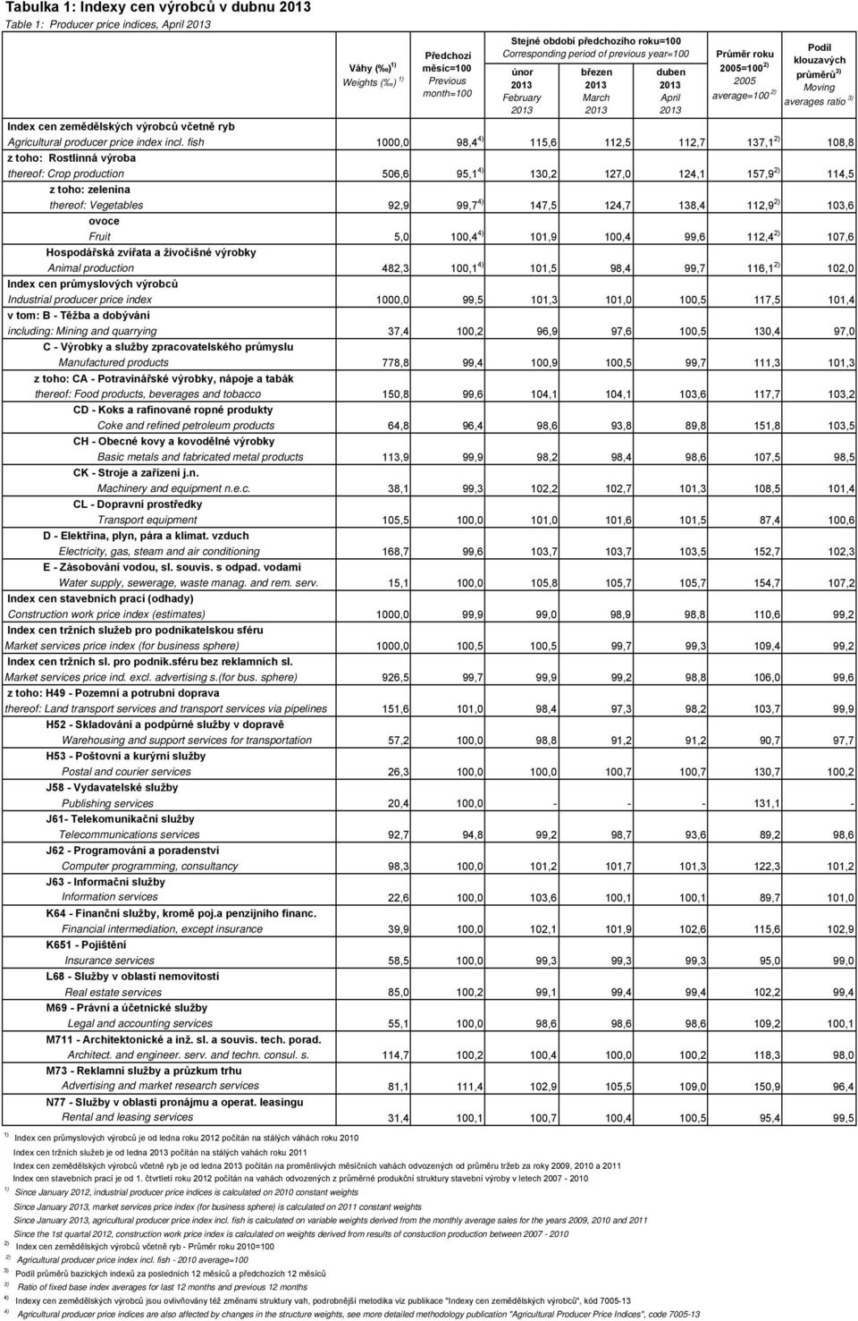 Industrial producer price index v tom: B - Těžba a dobývání including: Mining and quarrying C - Výrobky a služby zpracovatelského průmyslu Manufactured products z toho: CA - Potravinářské výrobky,