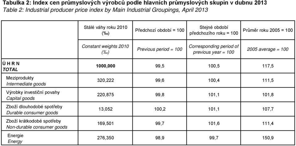 previous year = 1 25 average = 1 Ú H R N TOTAL Meziprodukty Intermediate goods Výrobky investiční povahy Capital goods Zboží dlouhodobé spotřeby Durable consumer goods Zboží