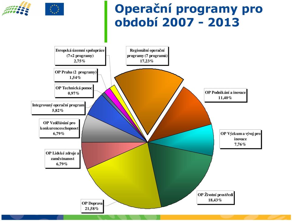 operační program 5,82% OP Podnikání a inovace 11,40% OP Vzdělávání pro konkurenceschopnost 6,79% OP