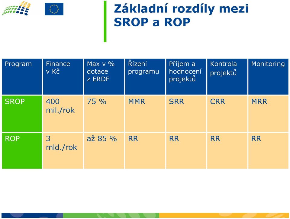 hodnocení projektů Kontrola projektů Monitoring SROP