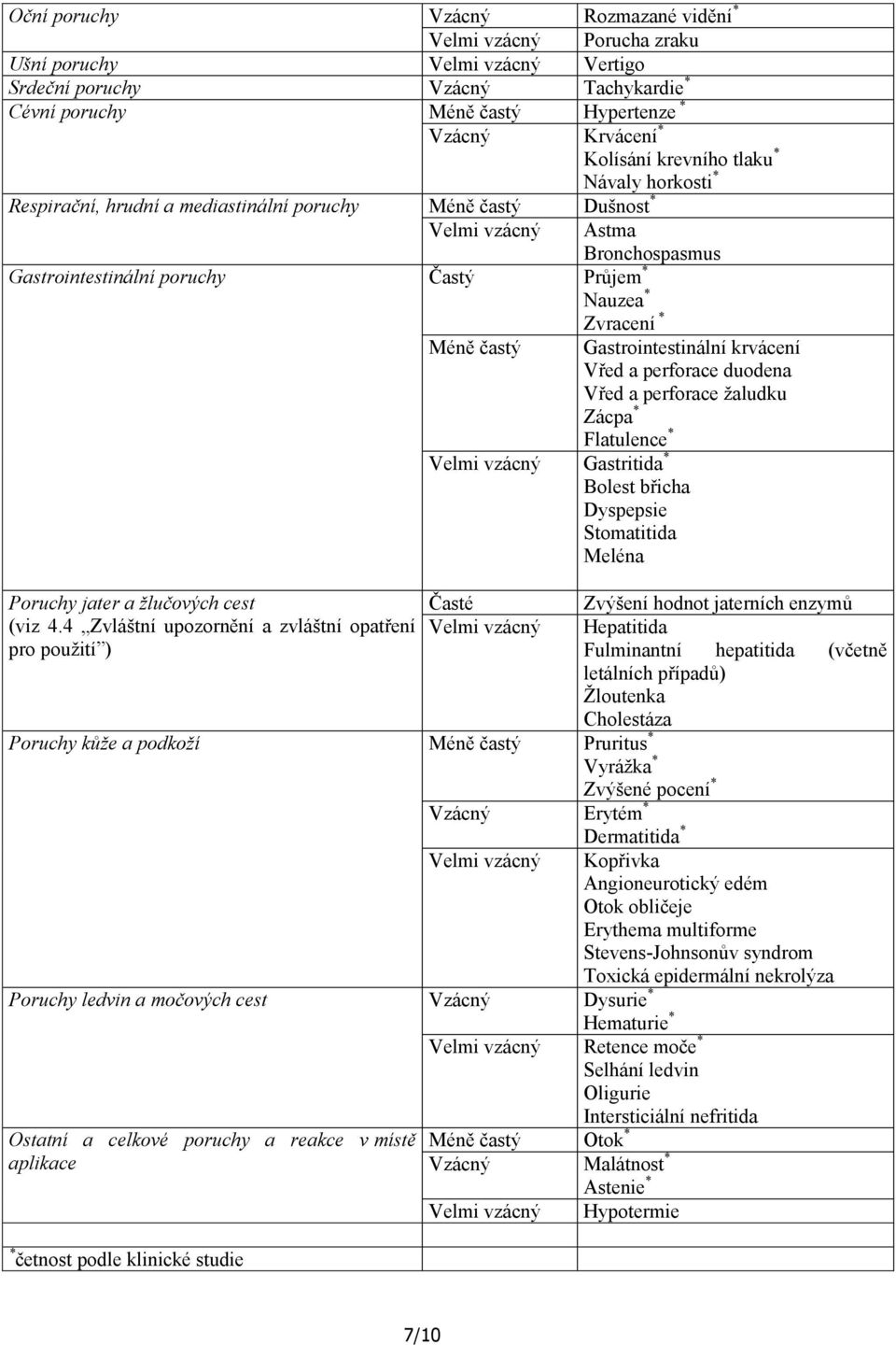 Zvracení * Méně častý Gastrointestinální krvácení Vřed a perforace duodena Vřed a perforace žaludku Zácpa * Flatulence * Velmi vzácný Gastritida * Bolest břicha Dyspepsie Stomatitida Meléna Poruchy