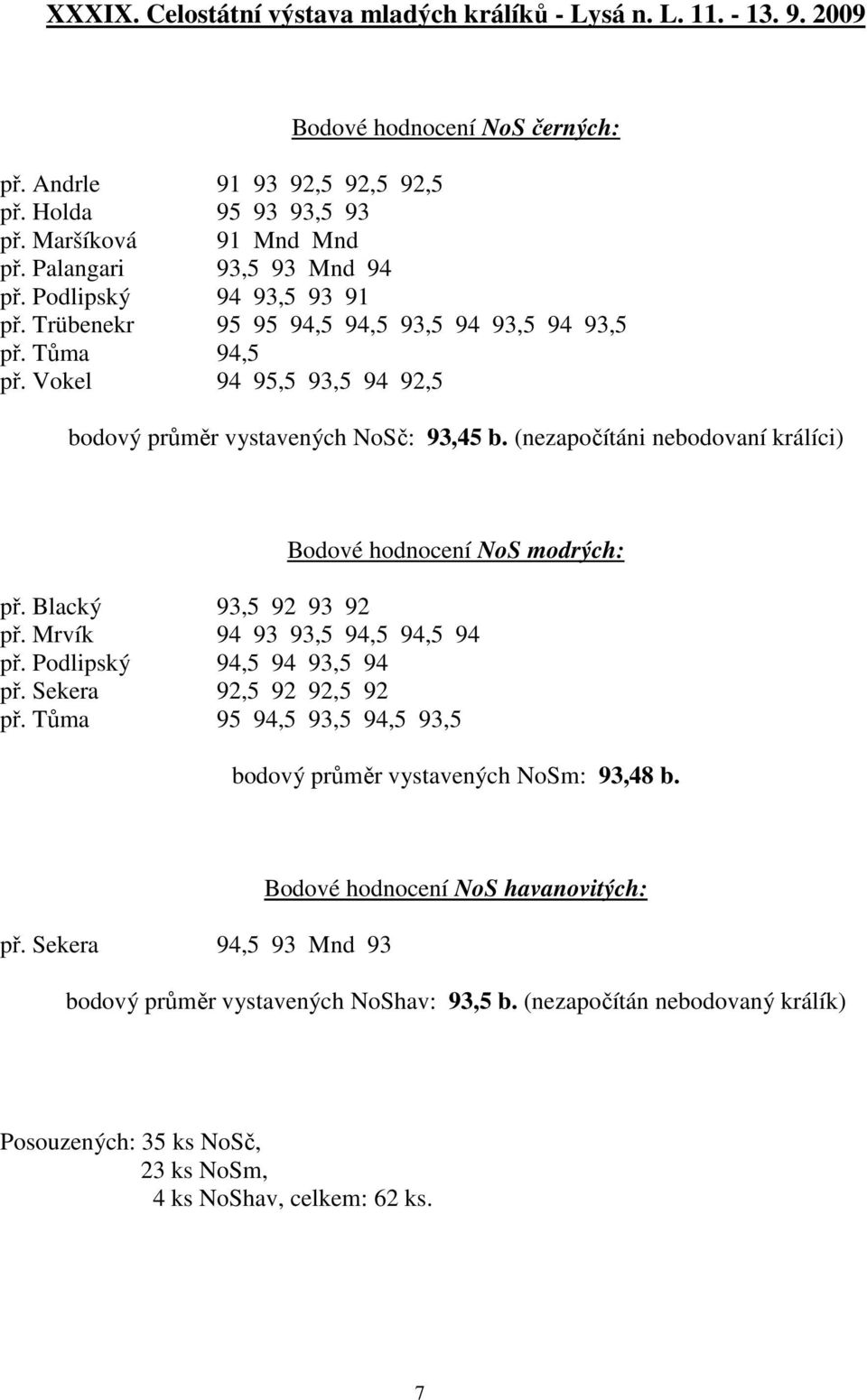 (nezapočítáni nebodovaní králíci) Bodové hodnocení NoS modrých: př. Blacký 93,5 92 93 92 př. Mrvík 94 93 93,5 94,5 94,5 94 př. Podlipský 94,5 94 93,5 94 př. Sekera 92,5 92 92,5 92 př.