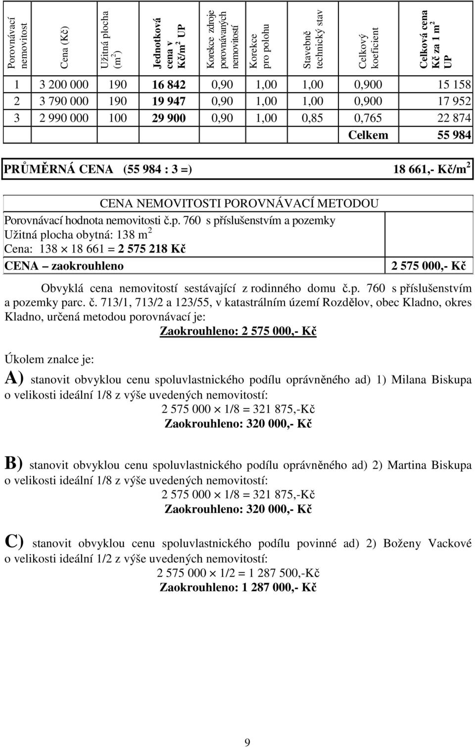 984 : 3 =) 18 661,- Kč/m 2 CENA NEMOVITOSTI POROVNÁVACÍ METODOU Porovnávací hodnota nemovitosti č.p.