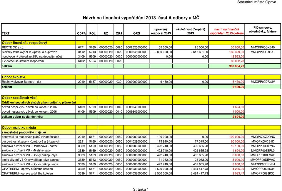 FV dotací se státním rozpočtem 6402 5364 00000020 0020 82 082,73 celkem 307 004,73 Odbor školství Rodinný pivovar Bernard - dar 2219 5137 00000020 030 0000000000000 6 430,00 0,00 6 430,00