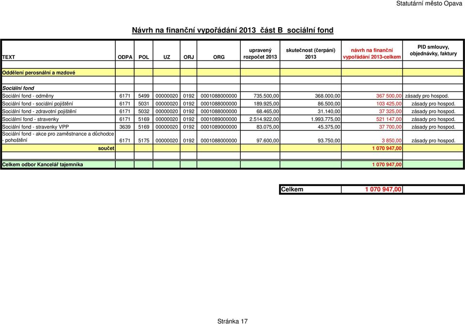Sociální fond - zdravotní pojištění 6171 5032 00000020 0192 0001088000000 68.465,00 31.140,00 37 325,00 zásady pro hospod. Sociálmí fond - stravenky 6171 5169 00000020 0192 0001089000000 2.514.