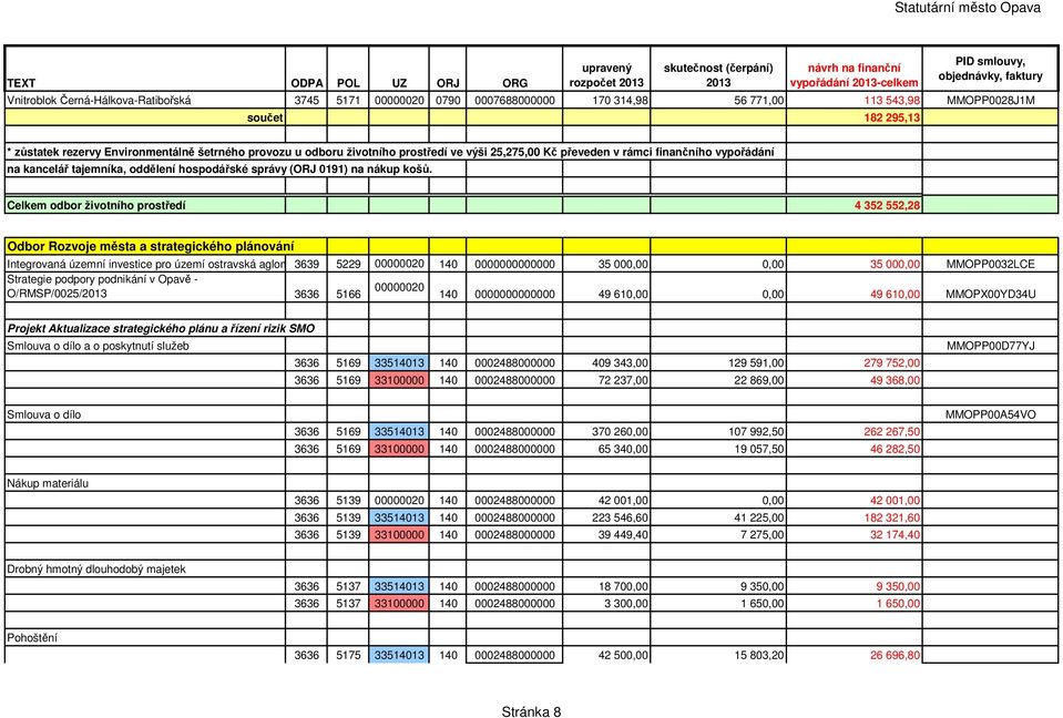Celkem odbor životního prostředí 4 352 552,28 Odbor Rozvoje města a strategického plánování Integrovaná územní investice pro území ostravská aglomerace 3639 (ITI) 5229 00000020 140 0000000000000 35