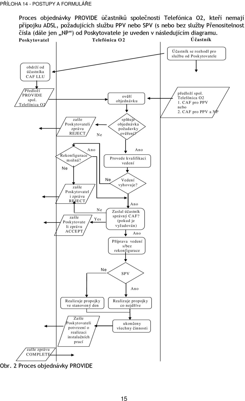 zašle Poskytovateli zprávu REJECT Ne ověří objednávku splňuje objednávka požadavky ověření? předloží spol. 1. CAF pro PPV nebo 2. CAF pro PPV a NP Ano Rekonfigurace m ožná?