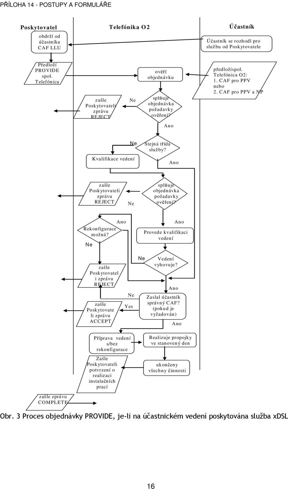 CAF pro PPV a NP Ano Ne Kvalifikace vedení Stejná třída služby? Ano zašle Poskytovateli zprávu REJECT Ne splňuje objednávka požadavky ověření? Ano Rekonfigurace m ožná?